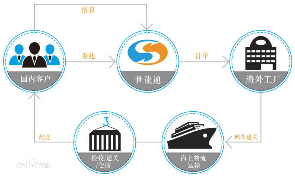 大連世能通供應鏈管理有限公司