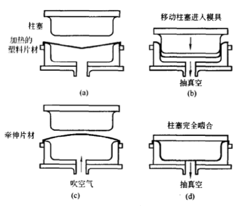 氣脹成型