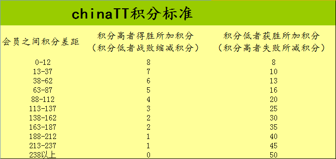 積分算法標準