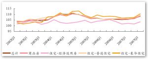 房地產銷售價格指數