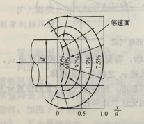 圖2  四周無法蘭邊圓形吸氣口的速度分布圖