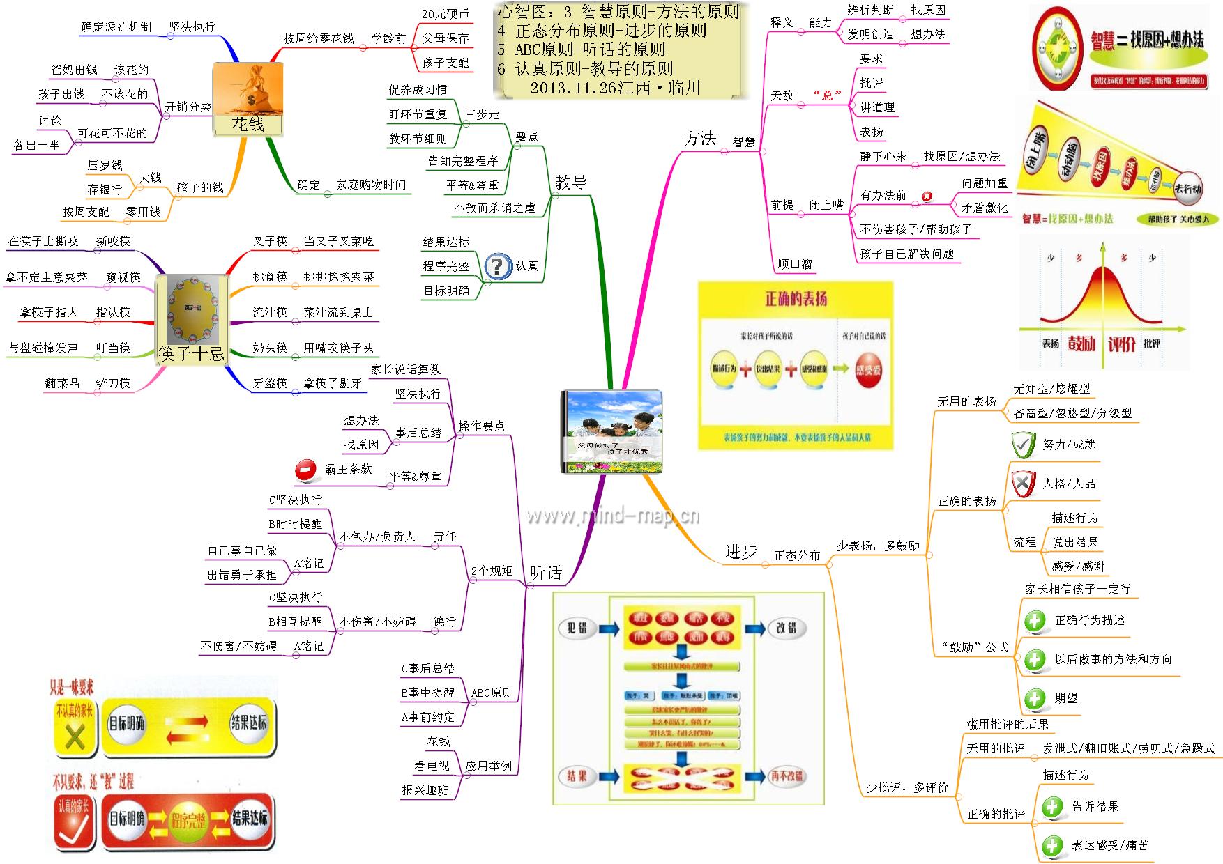 心智圖學習筆記2