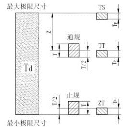 校對量規