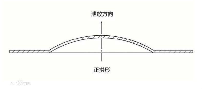 正拱形爆破片