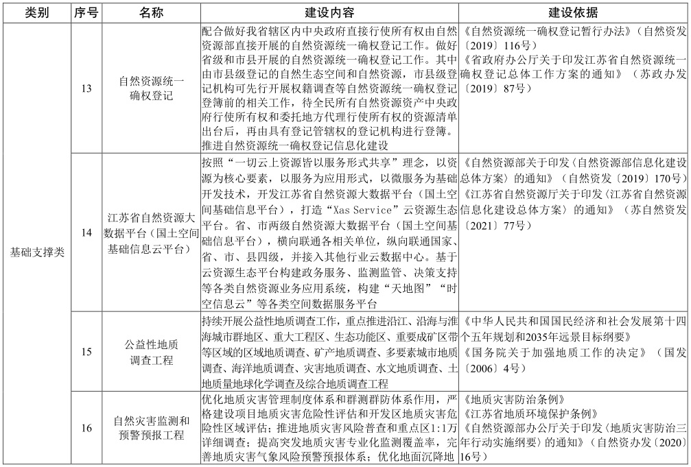 江蘇省“十四五” 自然資源保護和利用規劃