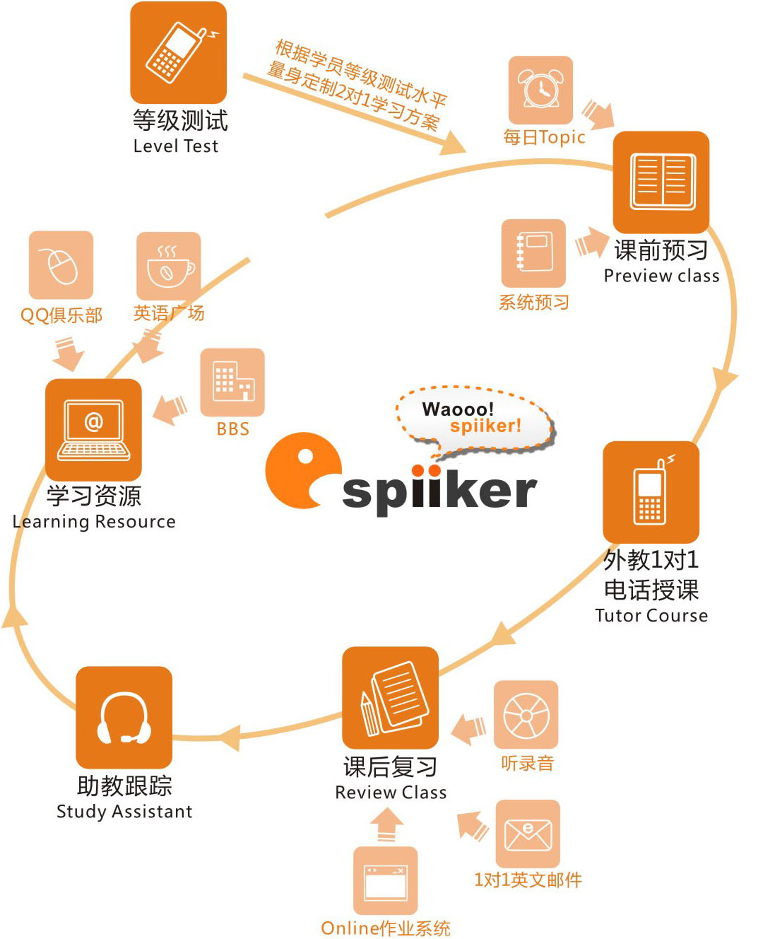 Spiiker英語