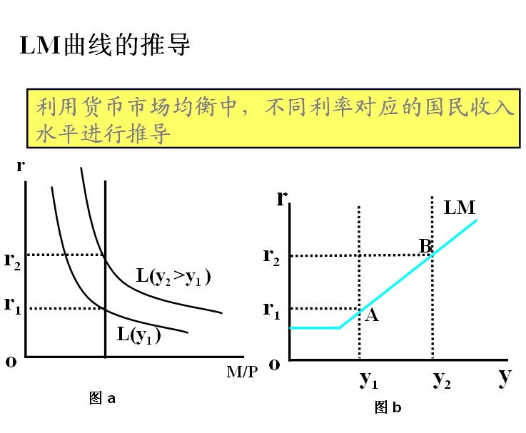 LM曲線