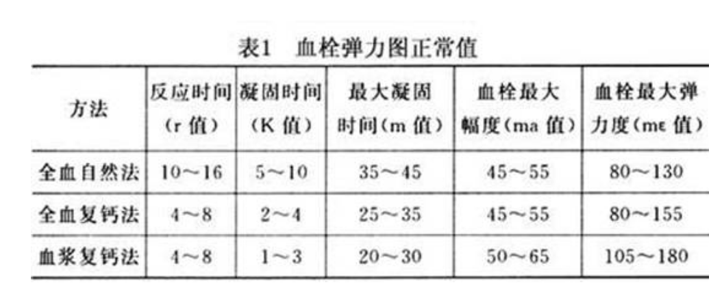 血栓彈力圖檢查