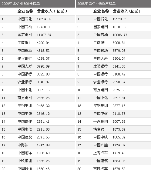 2009中國企業500強 (1-100)