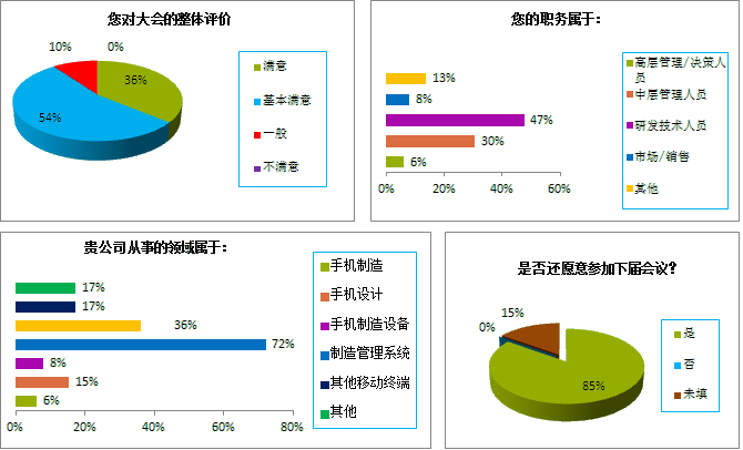 第十屆中國手機製造技術論壇