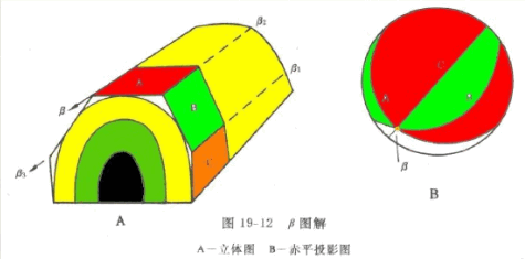 β圖解