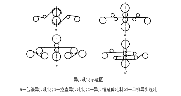 異步軋制