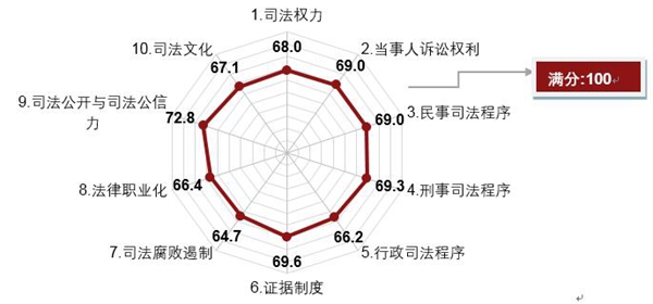 司法文明指數一級指標得分情況分布圖