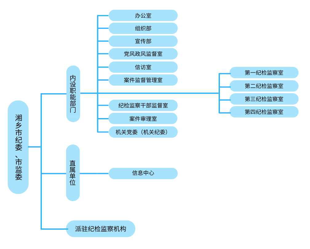 湘鄉市監察委員會