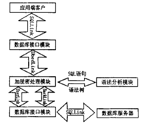 加脫密引擎