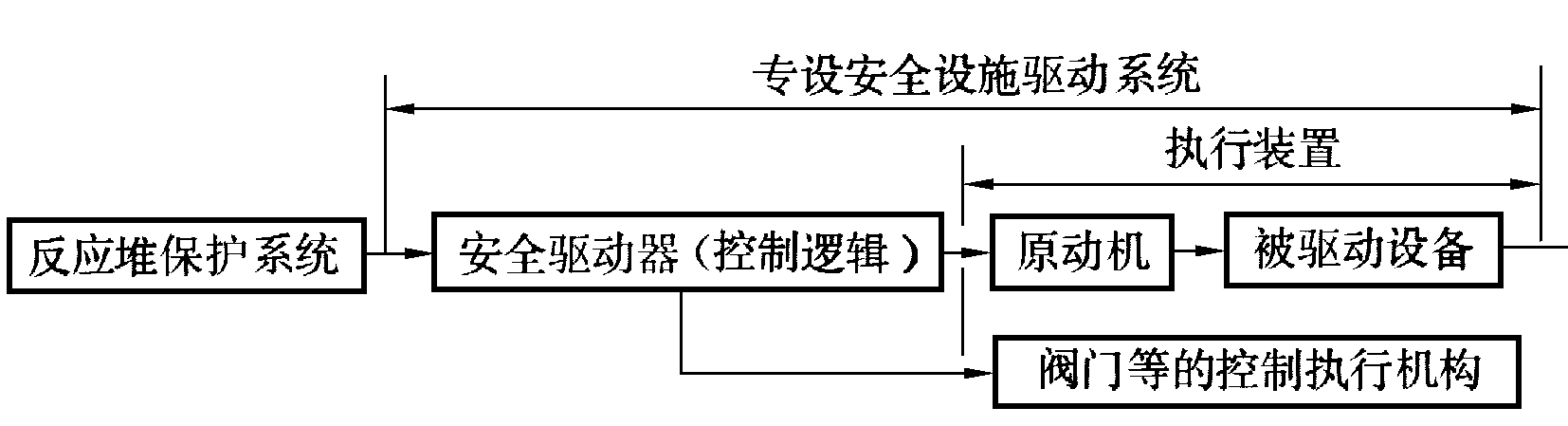 專設安全設施驅動系統