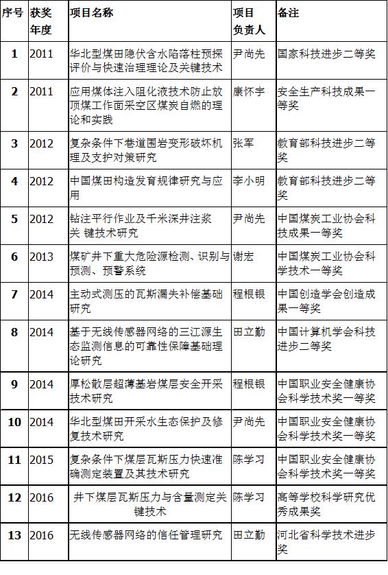 部分科研成果