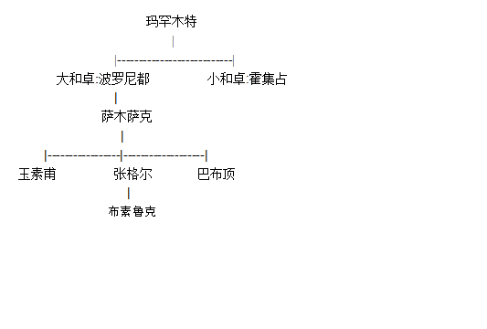 張格爾家族世系