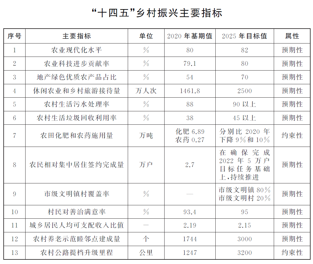 上海市鄉村振興“十四五”規劃