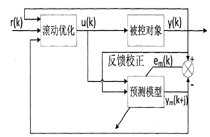 連續預測控制