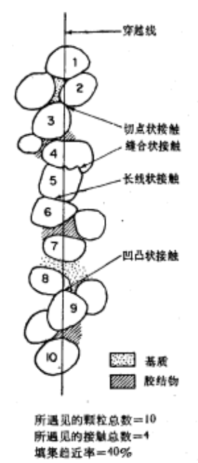 顆粒接觸類型的定義和填集趨近率的定義