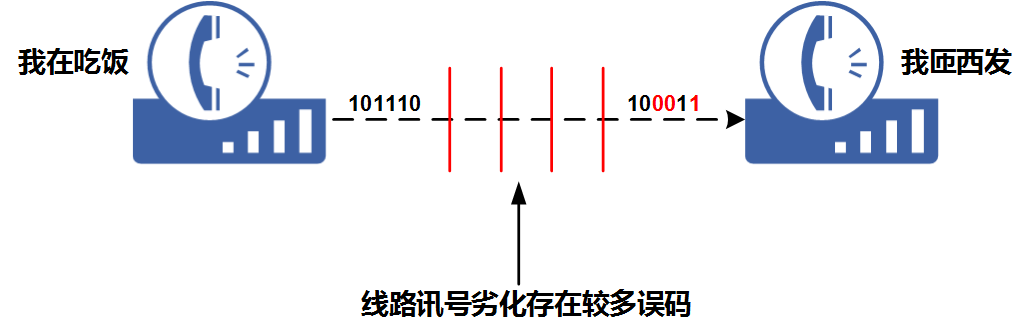 圖2 信號劣化產生誤碼