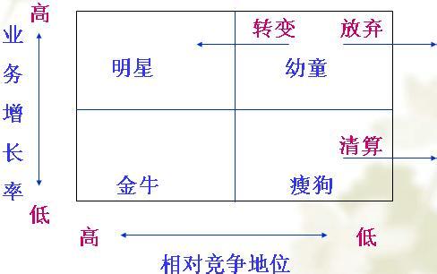 經營單位組合分析