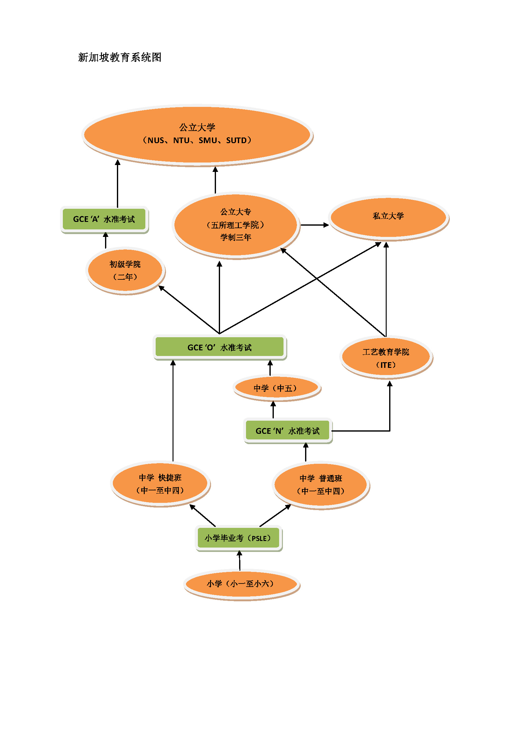 新加坡教育系統圖