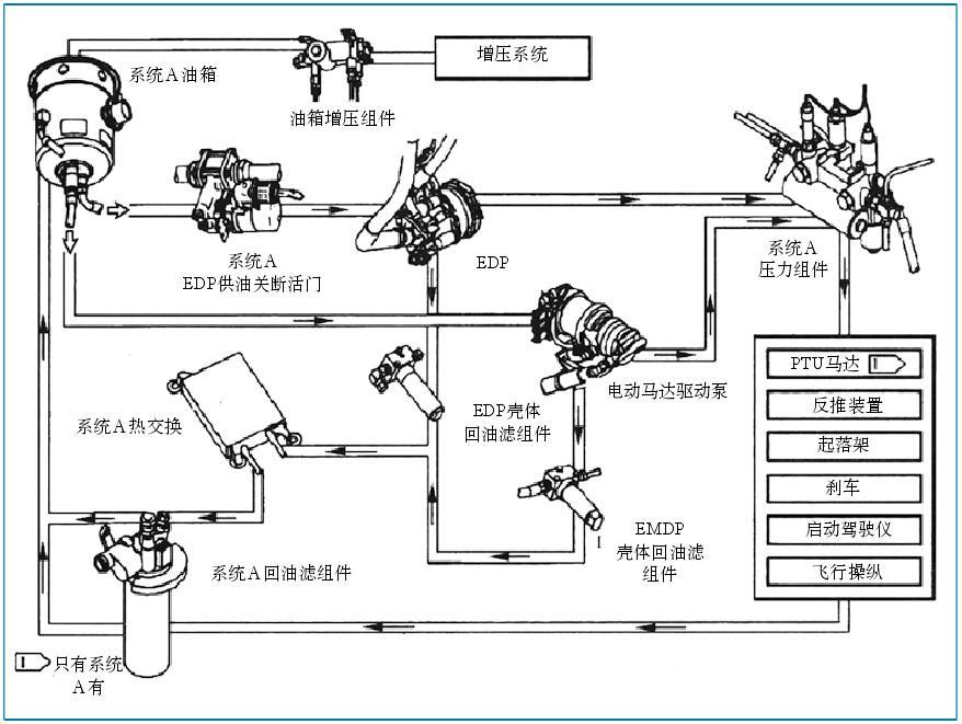 機載液壓系統