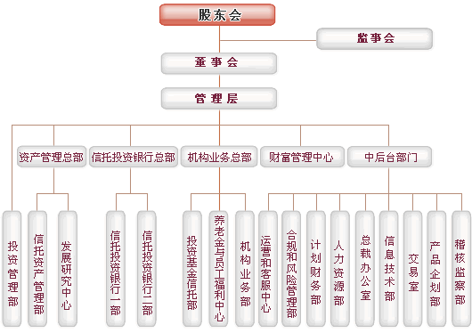 組織結構