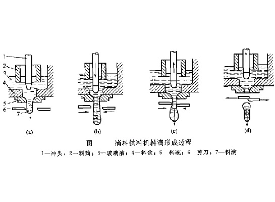 料滴形成過程