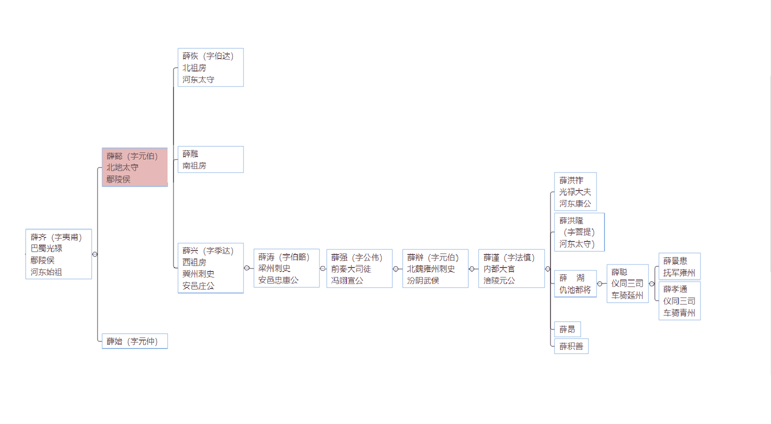 薛收家族