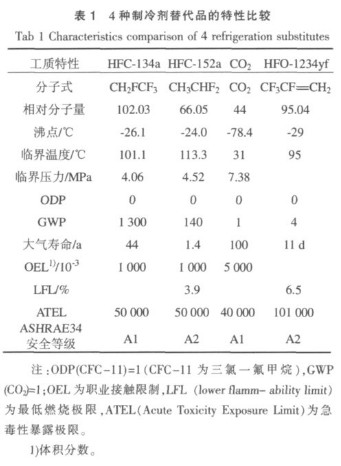 HFO-1234YF