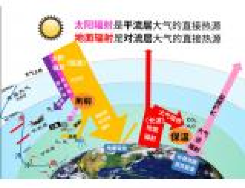 大氣分層及大氣的受熱過程