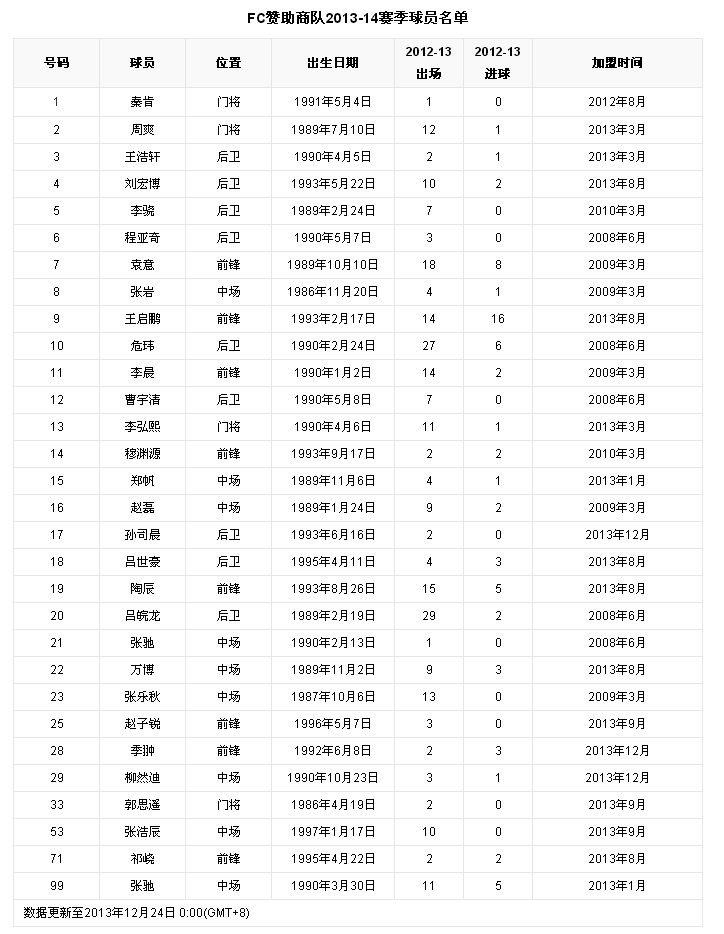 2013年度FC贊助商隊出場全統計