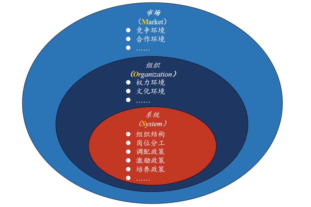 人力資源政策選擇MOS模型