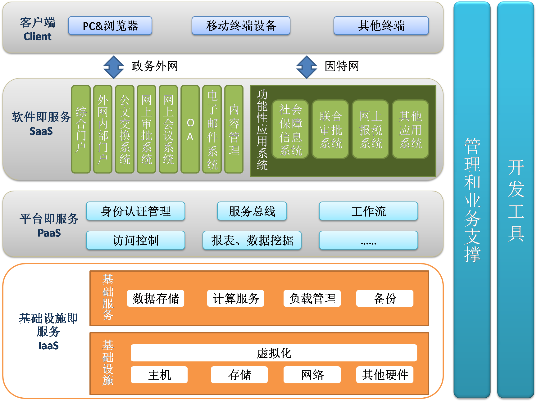 電子政務雲套用架構圖