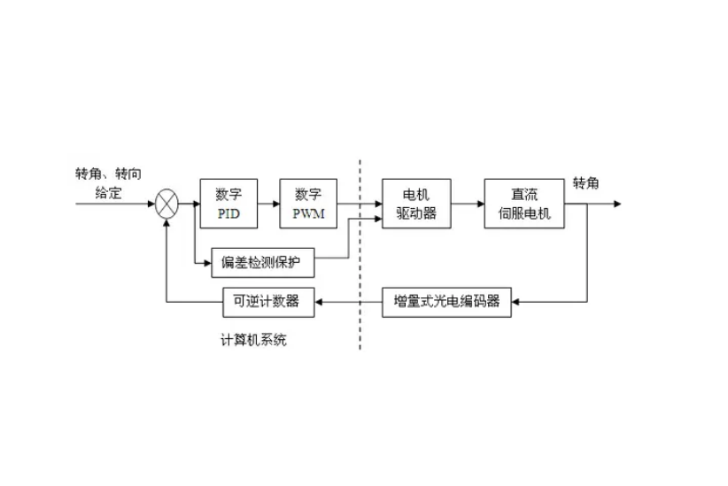 位置閉環伺服系統