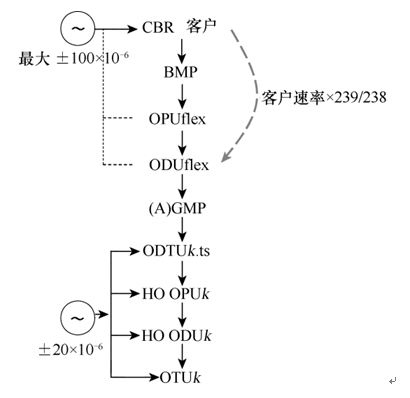 光通路數據單元(ODUk)