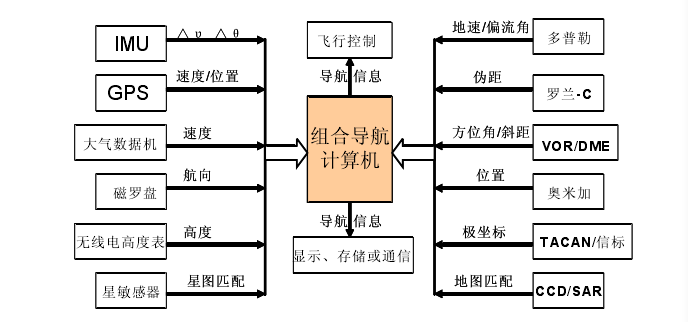 導航計算機