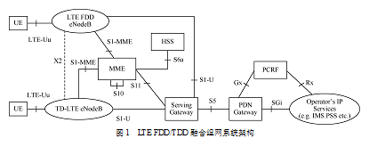 LTE FDD和TDD融合組網系統架構