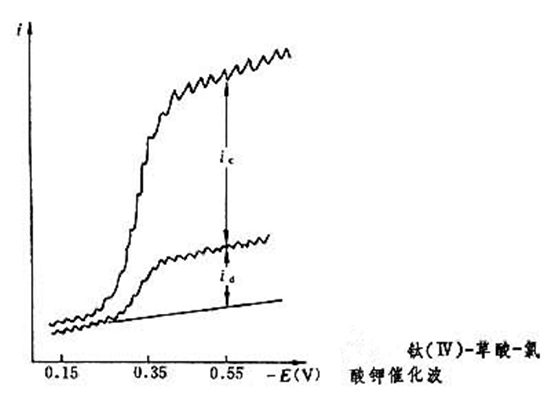 極譜催化波