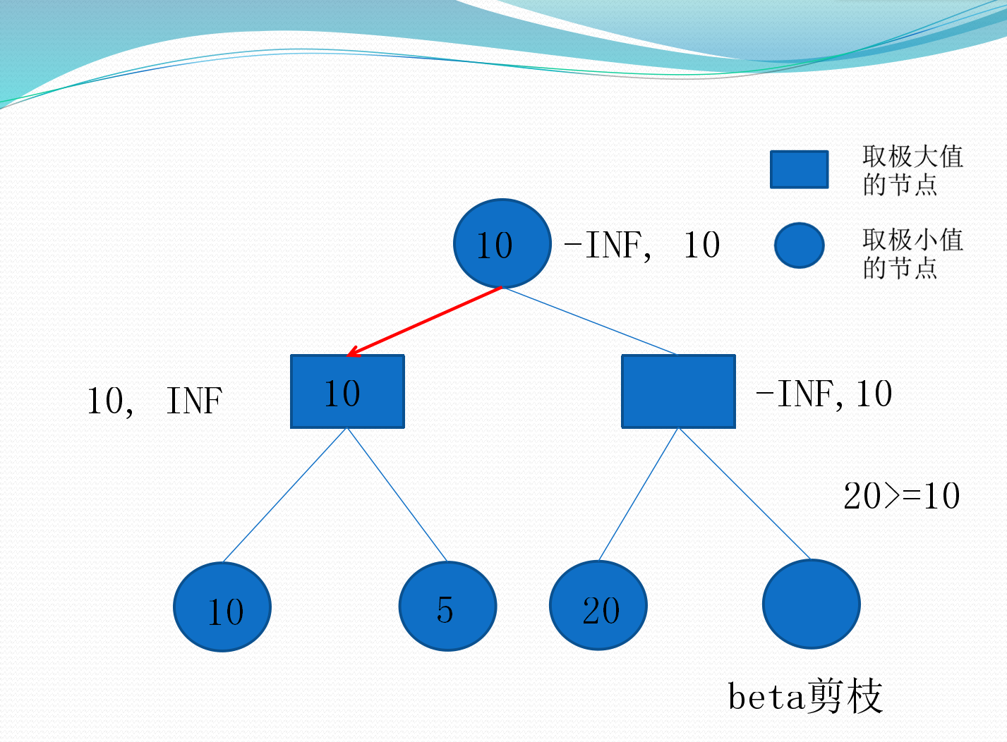 Beta剪枝