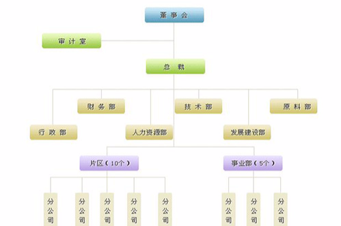 組織結構圖