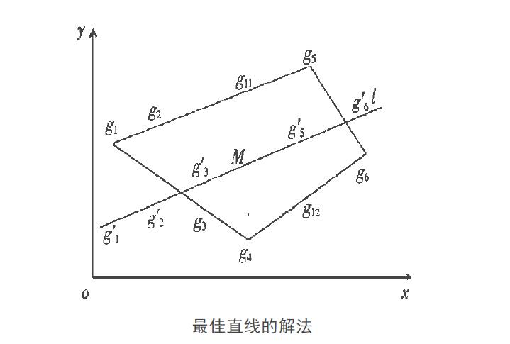 最佳直線的解法