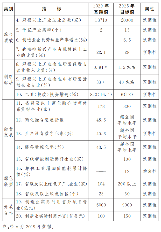 江西省“十四五”製造業高質量發展規劃