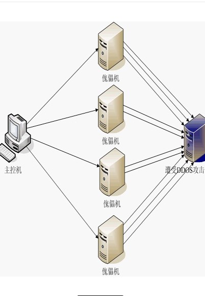 分散式拒絕服務攻擊