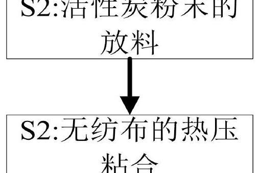 一種汽車空調濾清器活性炭濾芯製造工藝