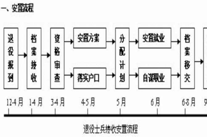 中國人民解放軍士官退出現役安置暫行辦法