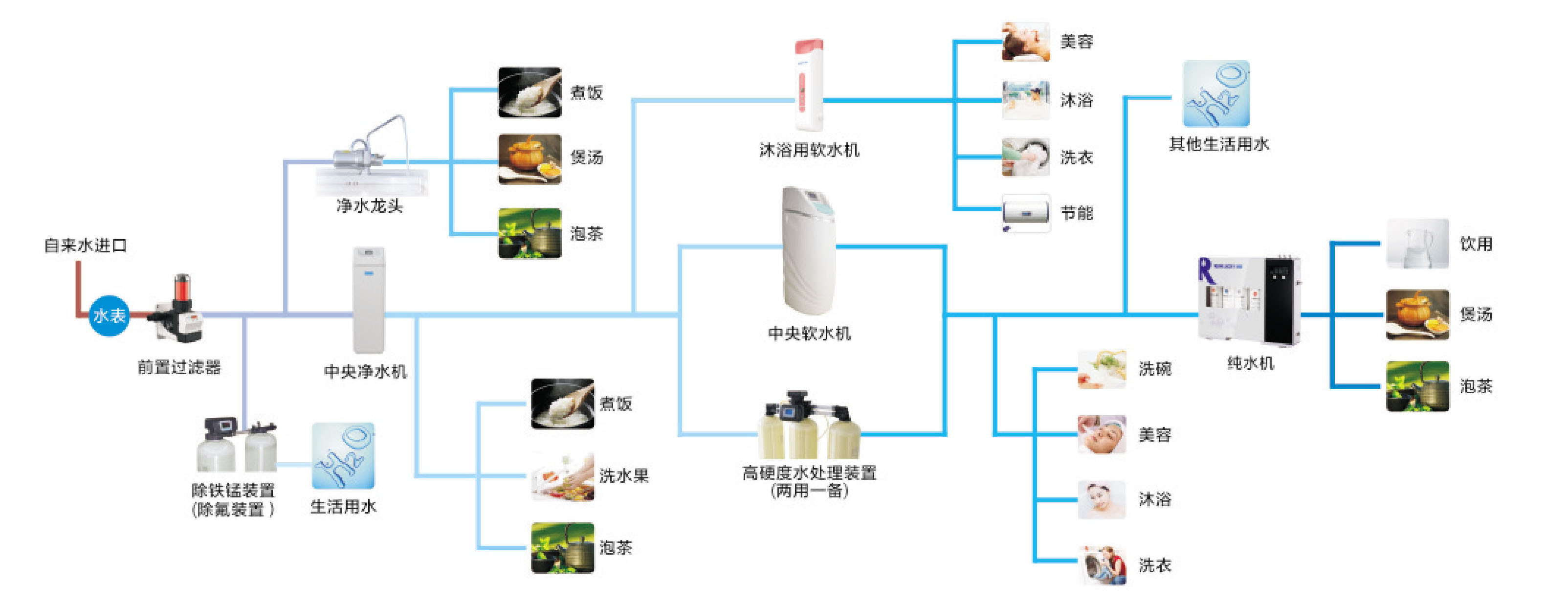 全屋淨水